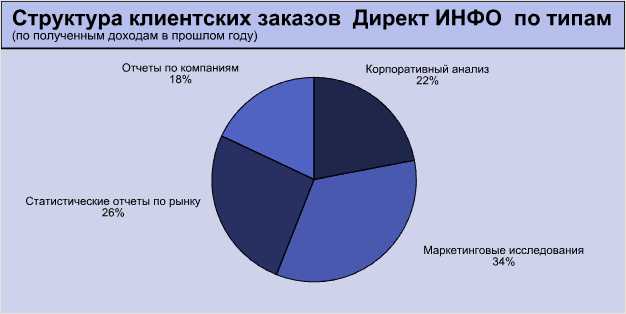 Типы маркетингового  исследования проводимого Директ ИНФО