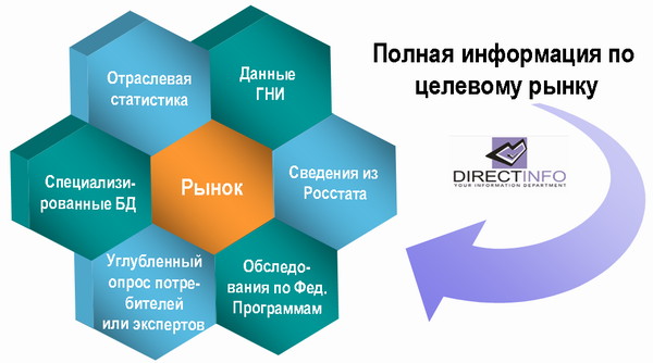 Основные источники информации при проведении маркетингового исследования